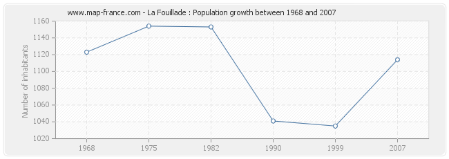 Population La Fouillade
